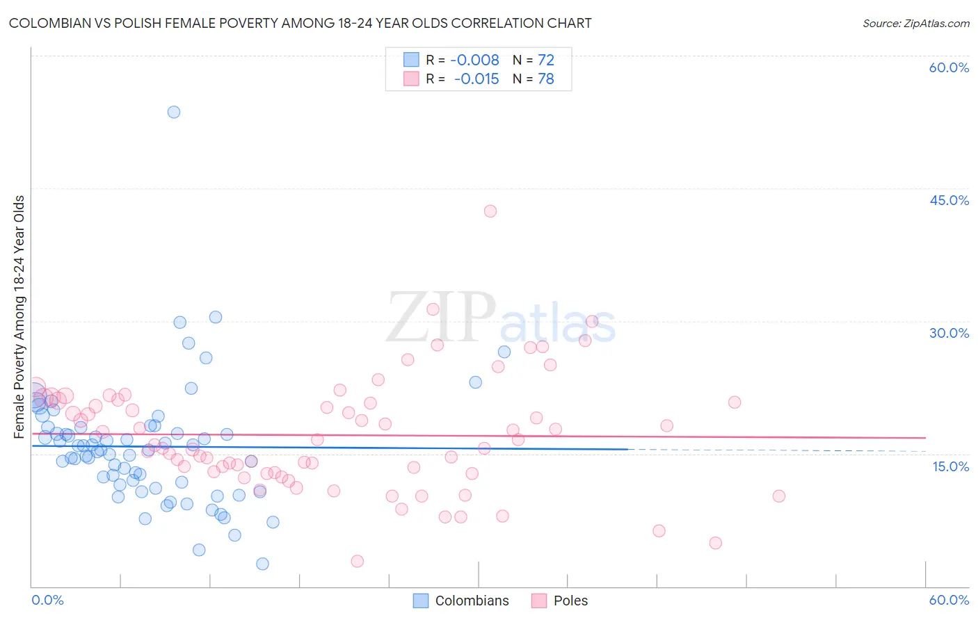 Colombian vs Polish Female Poverty Among 18-24 Year Olds
