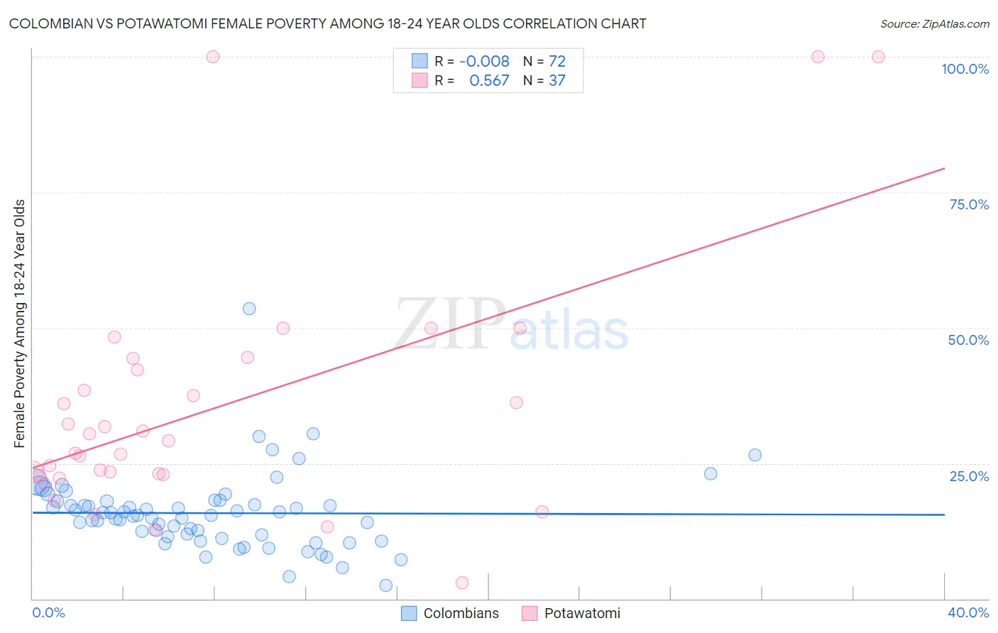 Colombian vs Potawatomi Female Poverty Among 18-24 Year Olds