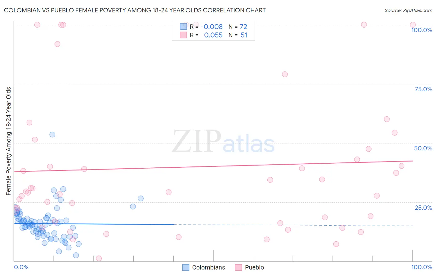 Colombian vs Pueblo Female Poverty Among 18-24 Year Olds