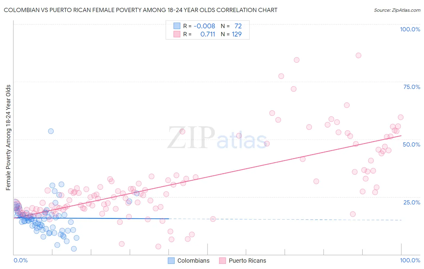 Colombian vs Puerto Rican Female Poverty Among 18-24 Year Olds