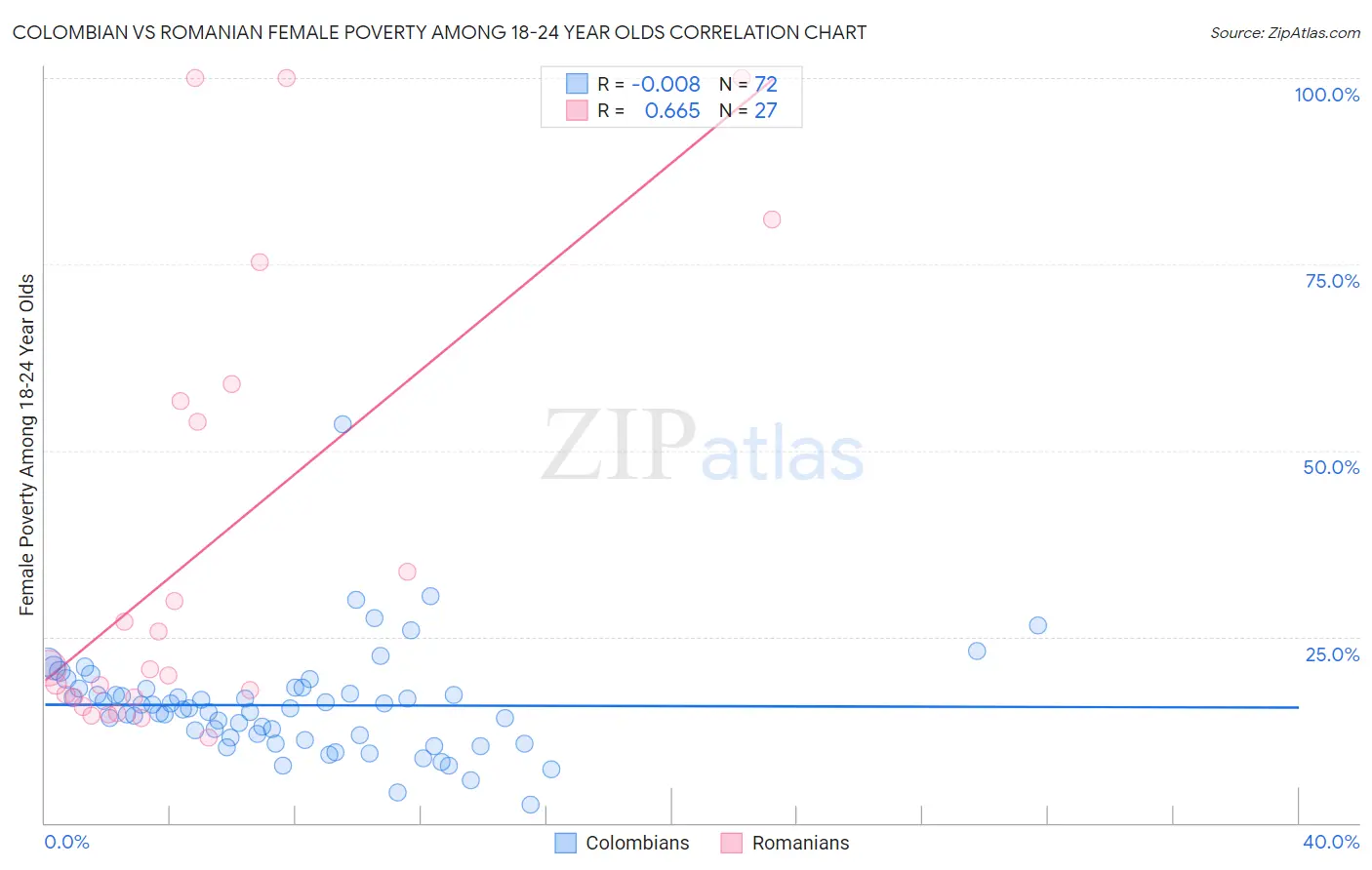 Colombian vs Romanian Female Poverty Among 18-24 Year Olds