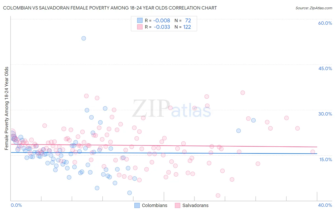 Colombian vs Salvadoran Female Poverty Among 18-24 Year Olds