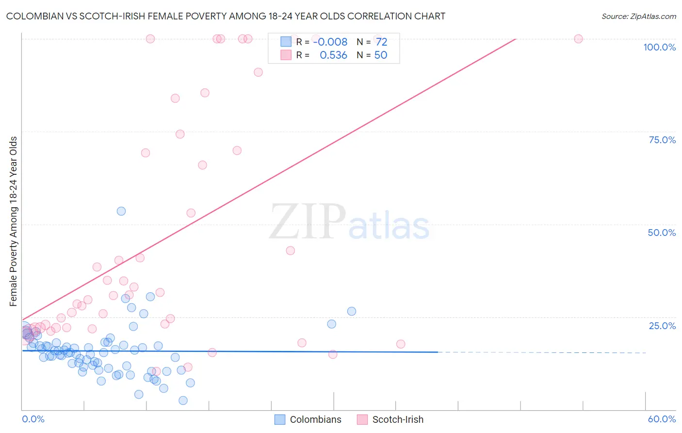 Colombian vs Scotch-Irish Female Poverty Among 18-24 Year Olds