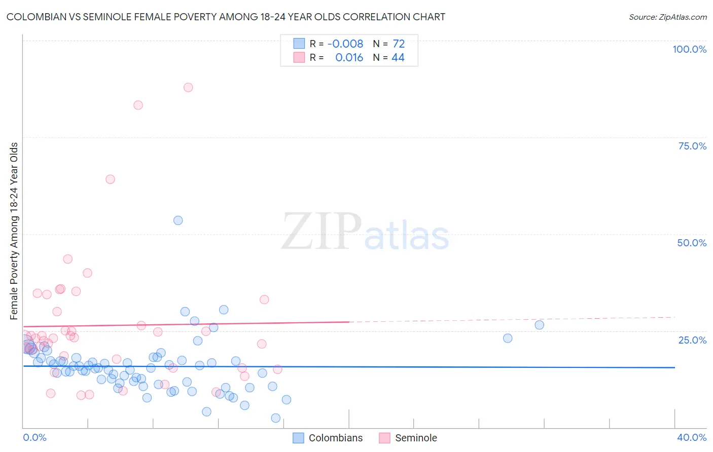 Colombian vs Seminole Female Poverty Among 18-24 Year Olds