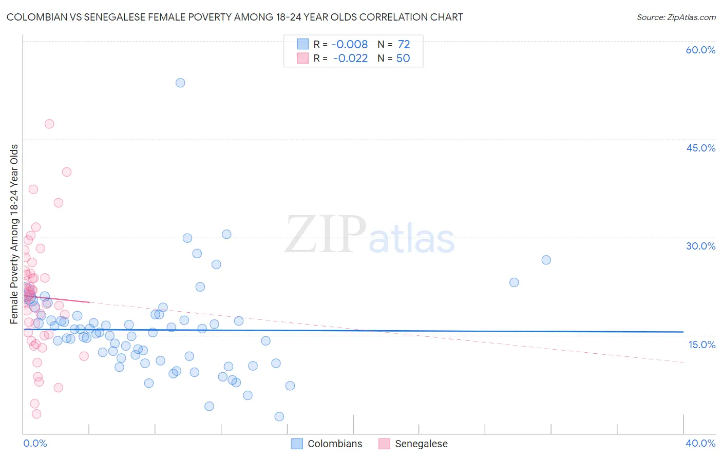 Colombian vs Senegalese Female Poverty Among 18-24 Year Olds