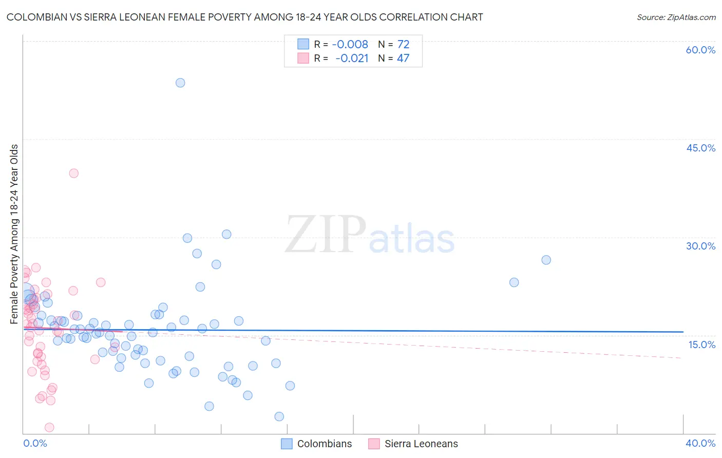 Colombian vs Sierra Leonean Female Poverty Among 18-24 Year Olds