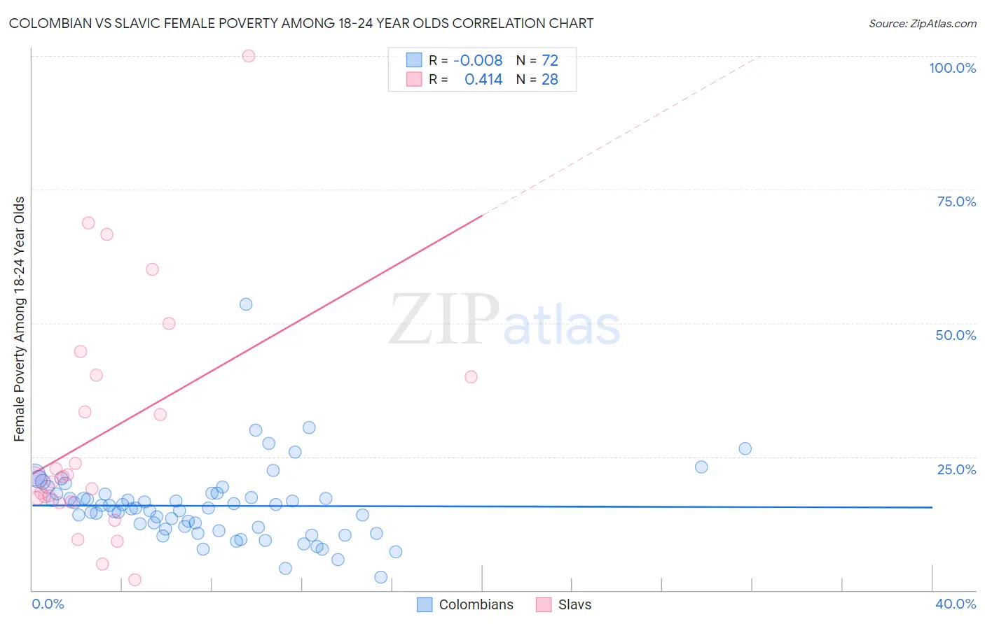 Colombian vs Slavic Female Poverty Among 18-24 Year Olds