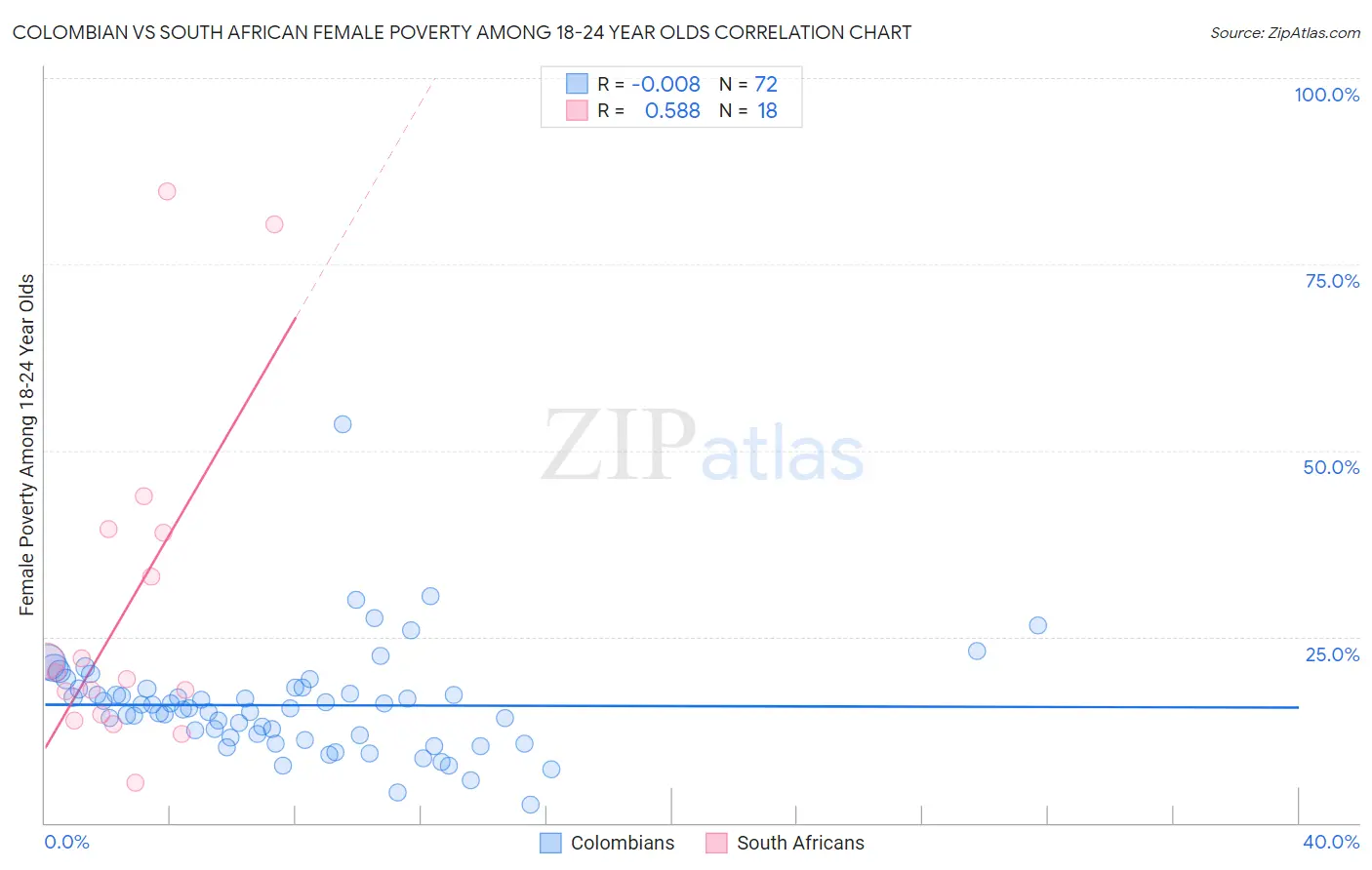 Colombian vs South African Female Poverty Among 18-24 Year Olds