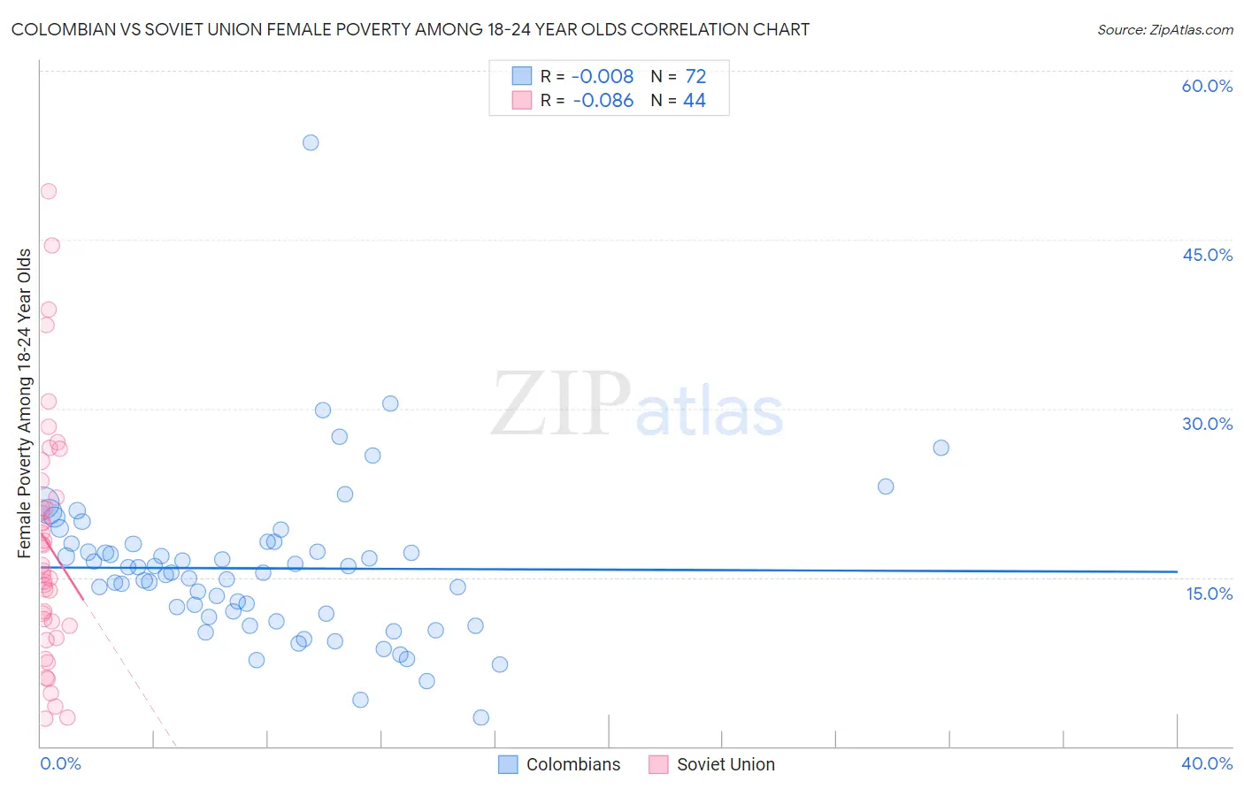 Colombian vs Soviet Union Female Poverty Among 18-24 Year Olds