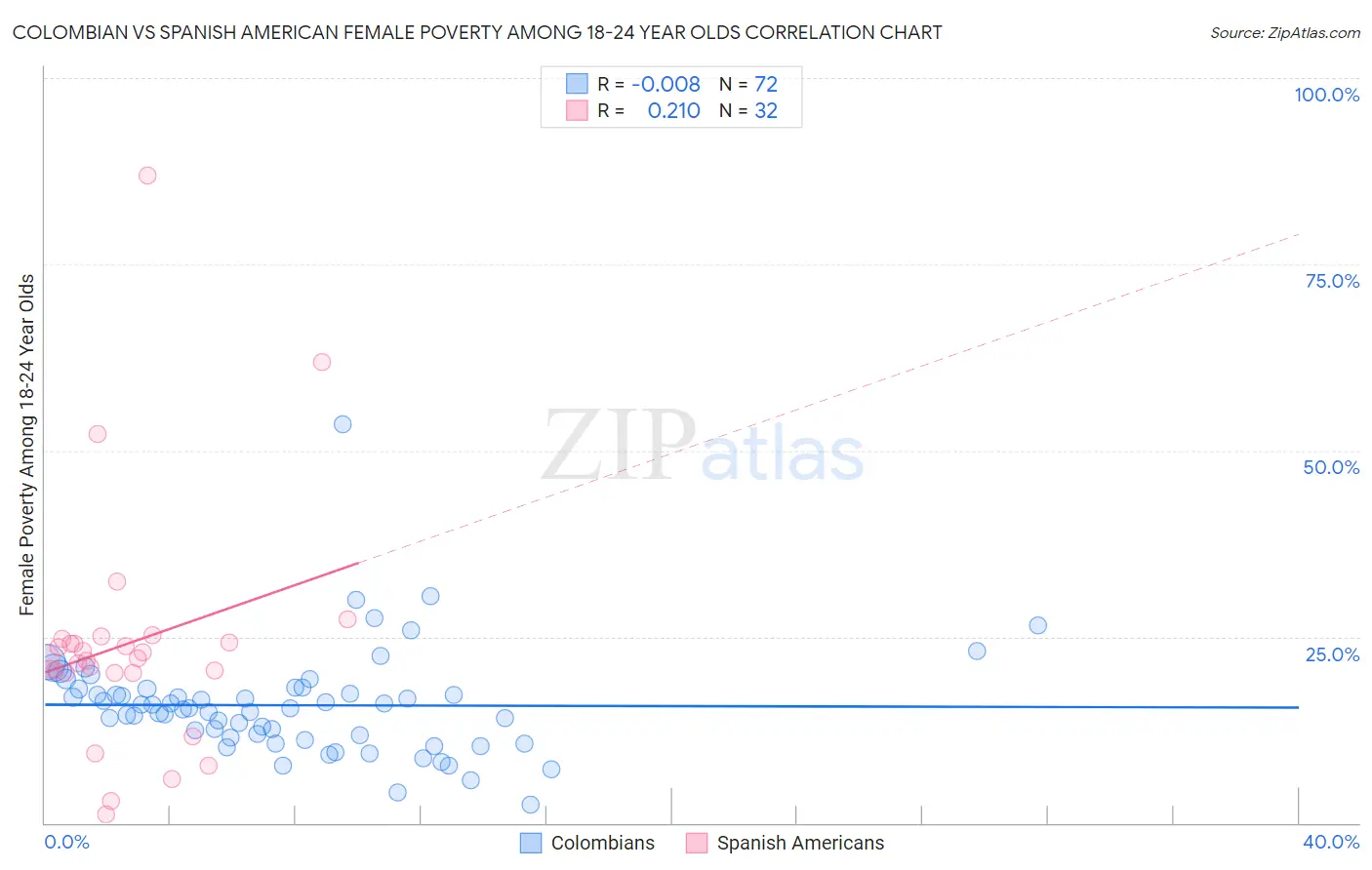 Colombian vs Spanish American Female Poverty Among 18-24 Year Olds