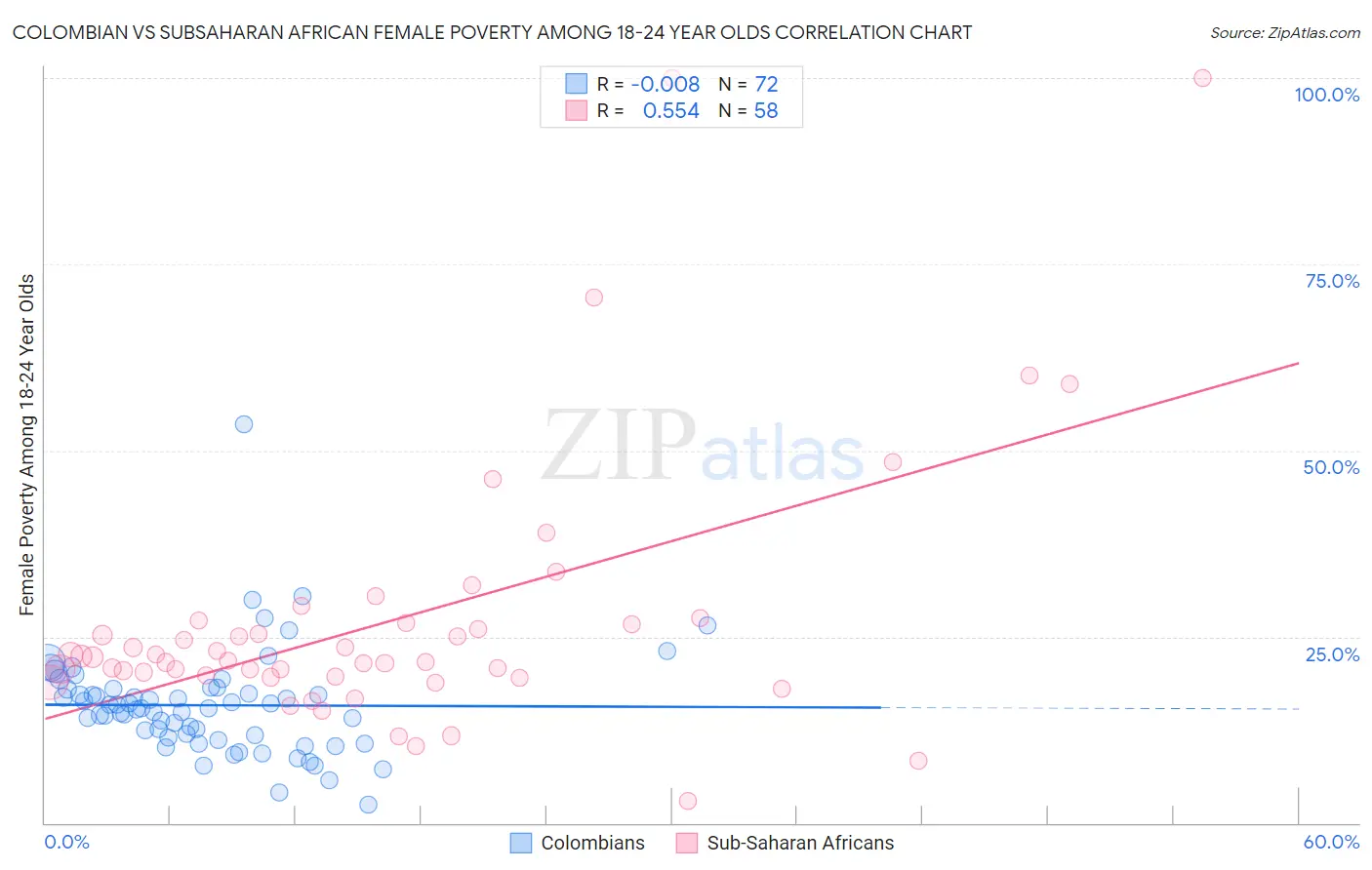 Colombian vs Subsaharan African Female Poverty Among 18-24 Year Olds