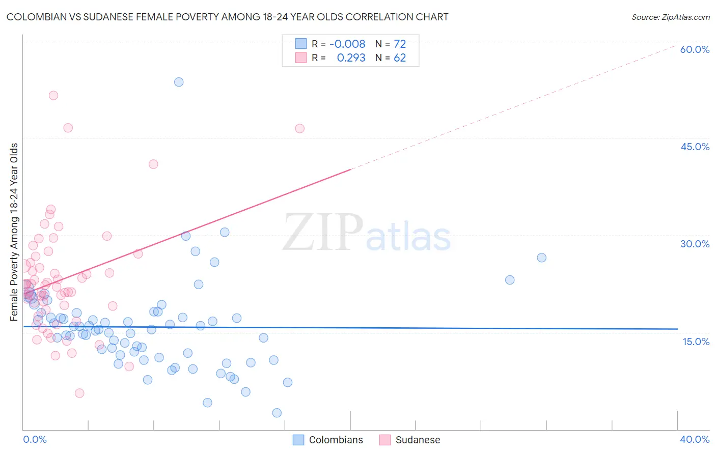 Colombian vs Sudanese Female Poverty Among 18-24 Year Olds