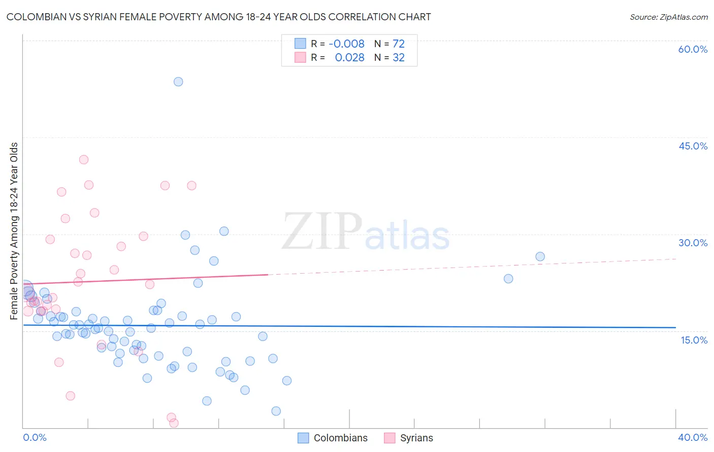 Colombian vs Syrian Female Poverty Among 18-24 Year Olds