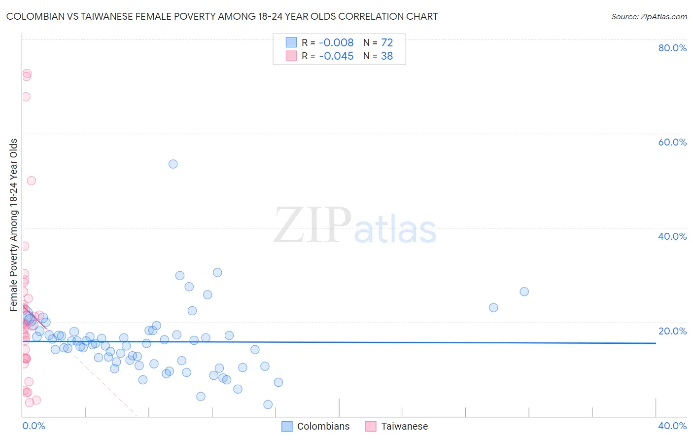 Colombian vs Taiwanese Female Poverty Among 18-24 Year Olds