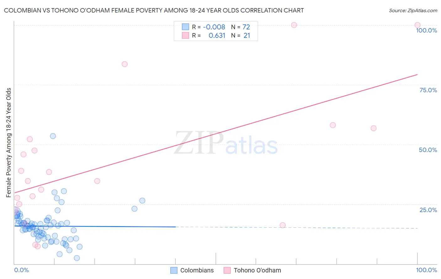Colombian vs Tohono O'odham Female Poverty Among 18-24 Year Olds
