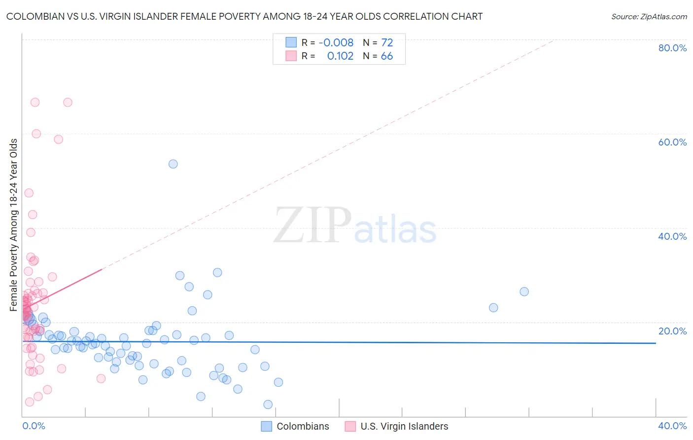 Colombian vs U.S. Virgin Islander Female Poverty Among 18-24 Year Olds