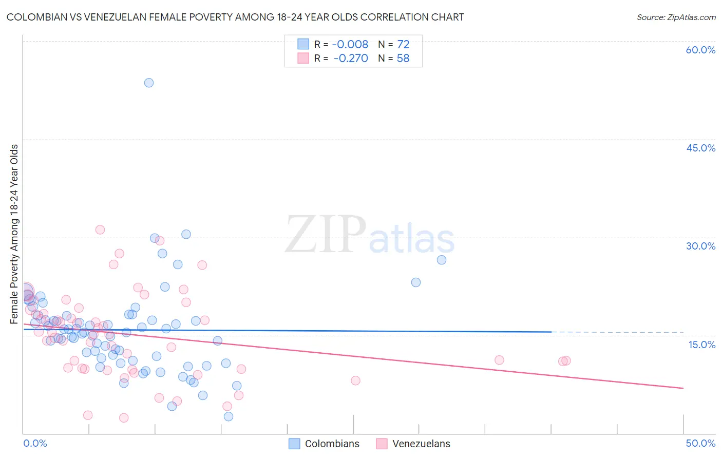 Colombian vs Venezuelan Female Poverty Among 18-24 Year Olds
