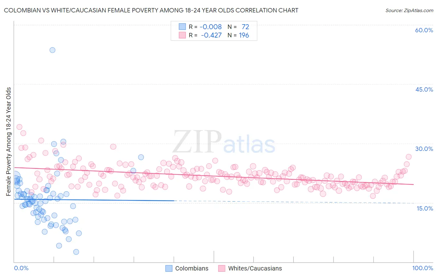 Colombian vs White/Caucasian Female Poverty Among 18-24 Year Olds