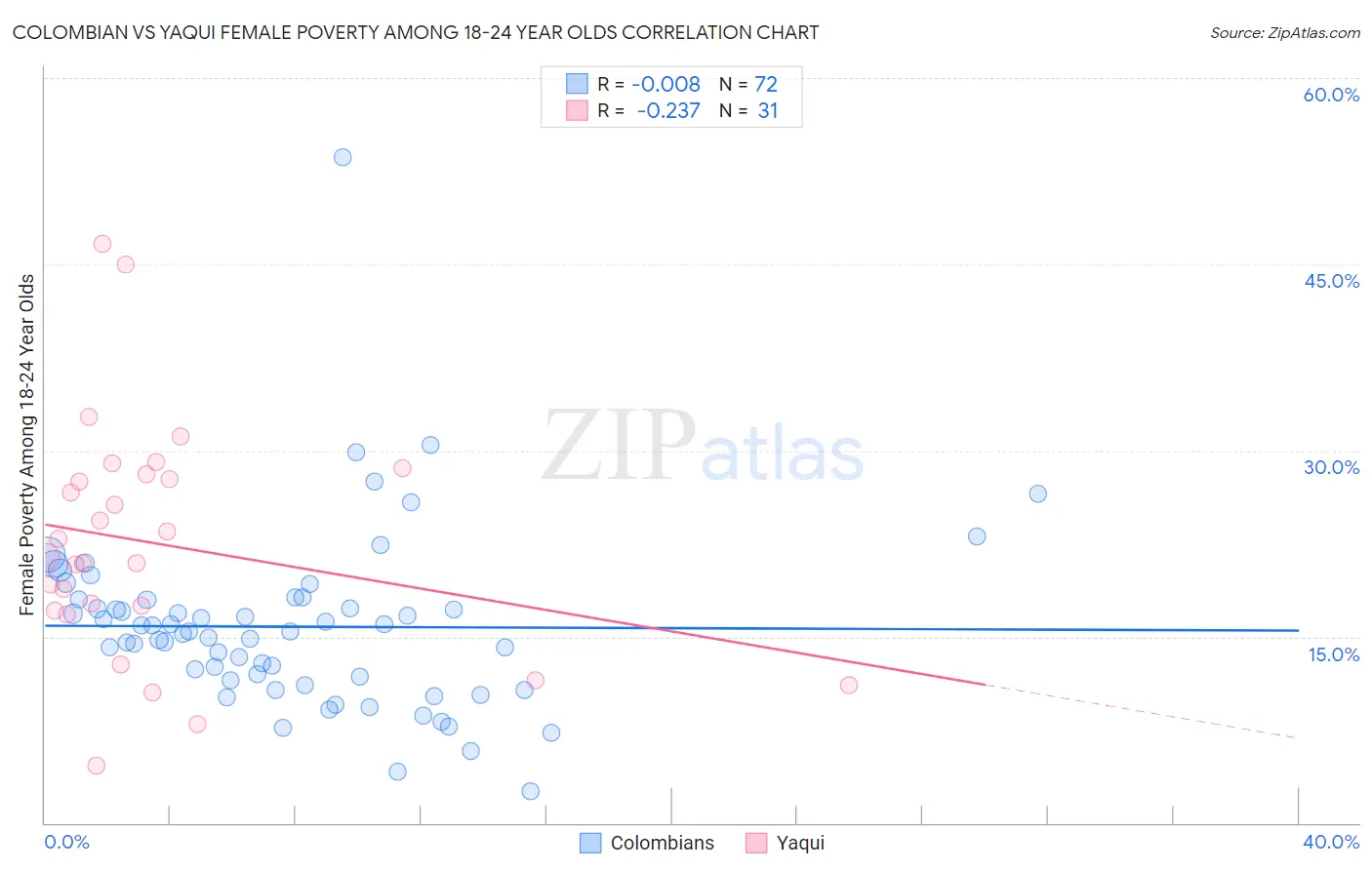 Colombian vs Yaqui Female Poverty Among 18-24 Year Olds
