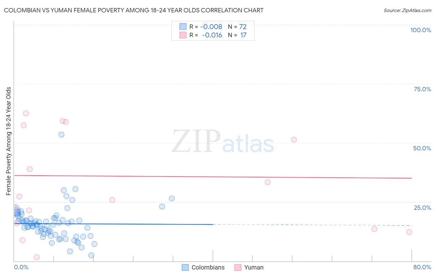 Colombian vs Yuman Female Poverty Among 18-24 Year Olds
