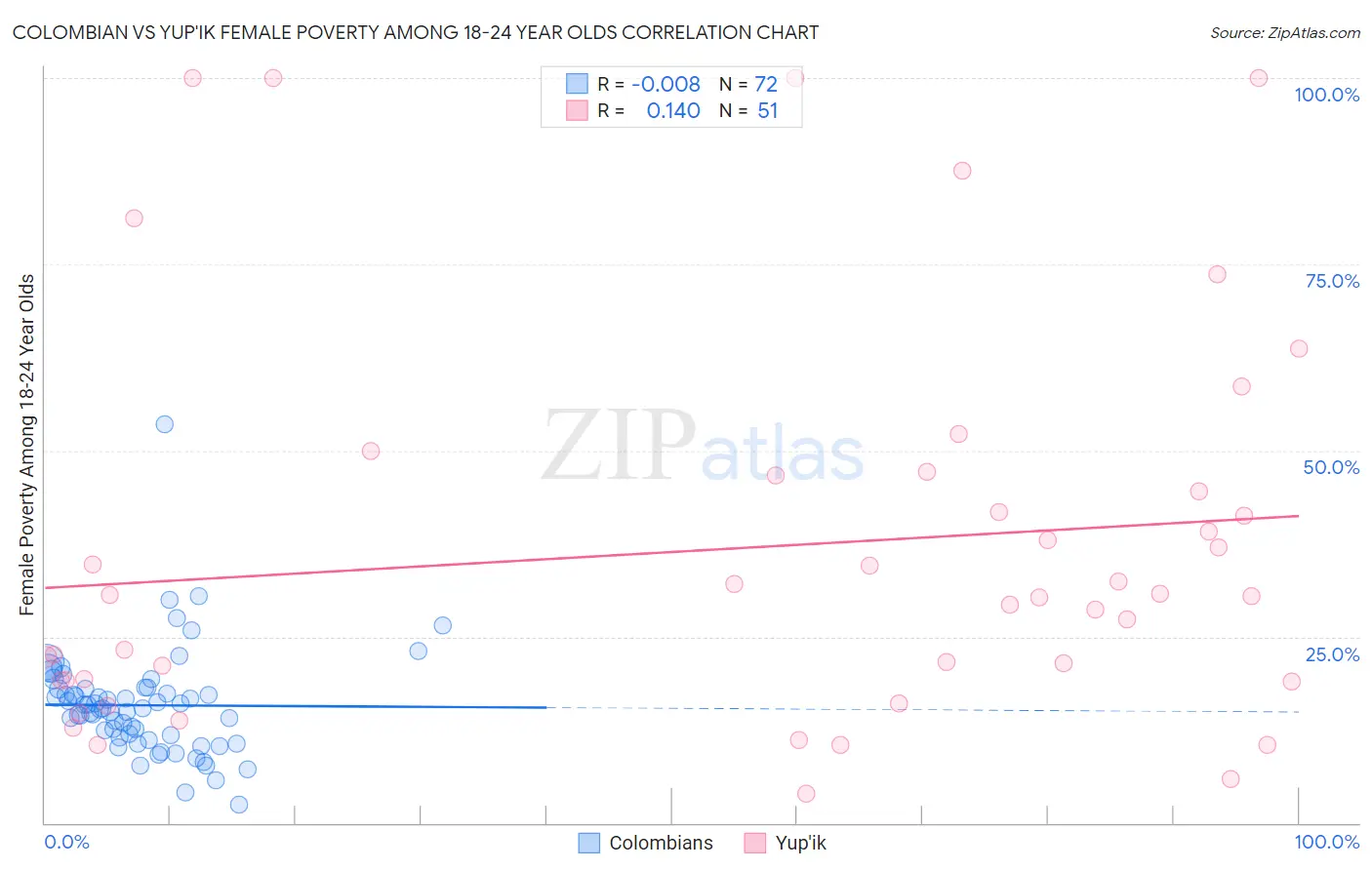 Colombian vs Yup'ik Female Poverty Among 18-24 Year Olds