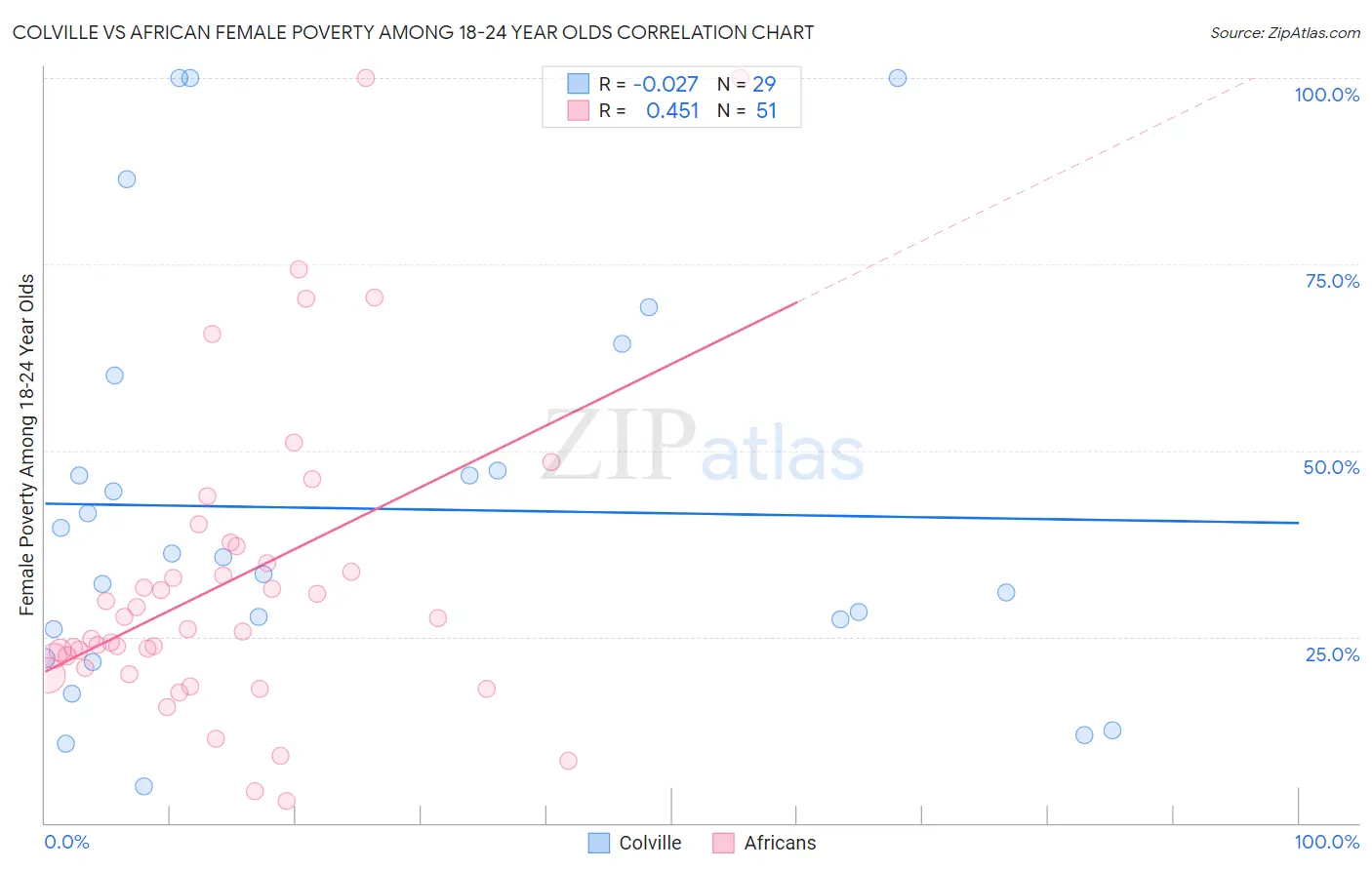 Colville vs African Female Poverty Among 18-24 Year Olds