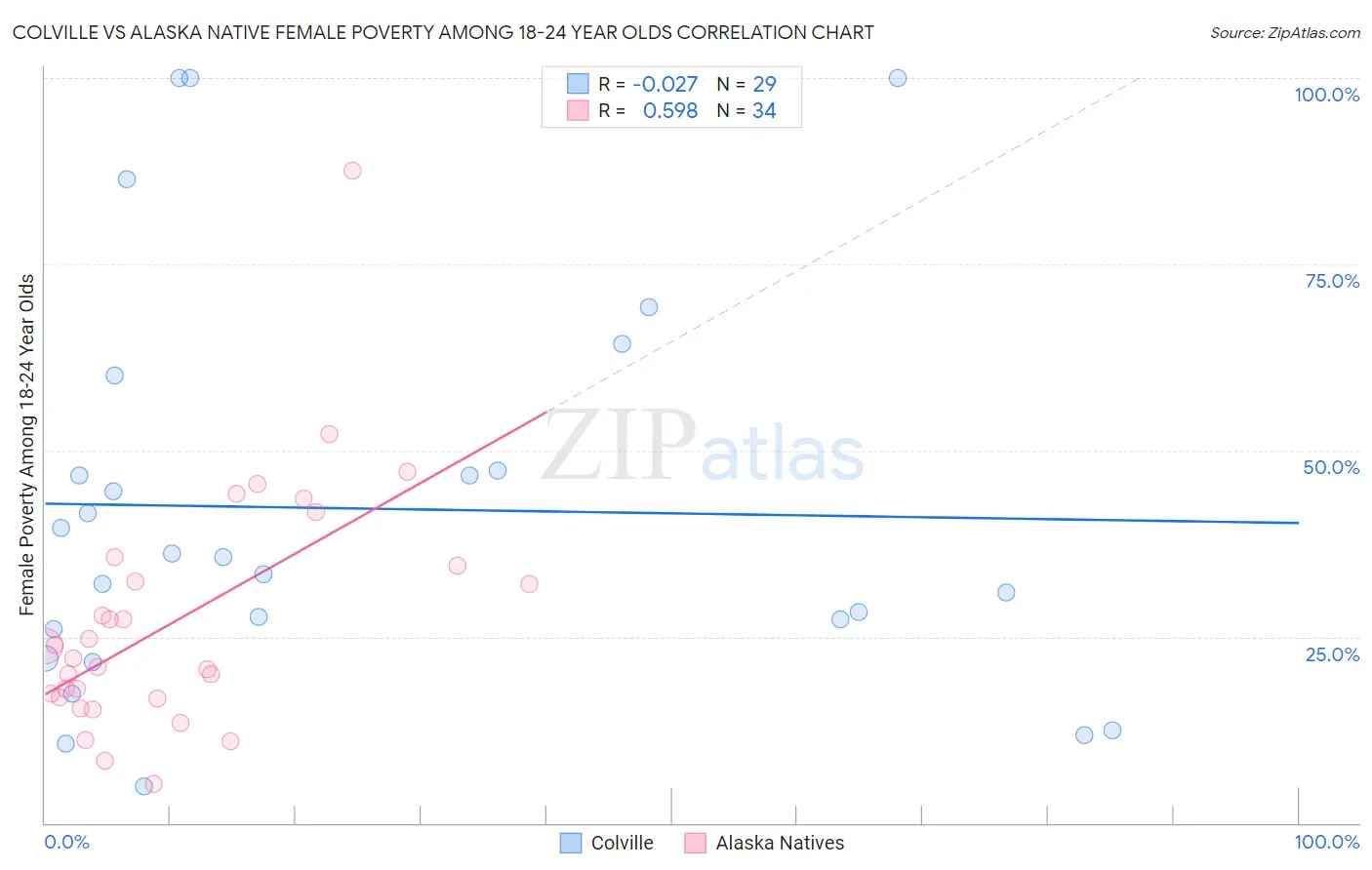 Colville vs Alaska Native Female Poverty Among 18-24 Year Olds