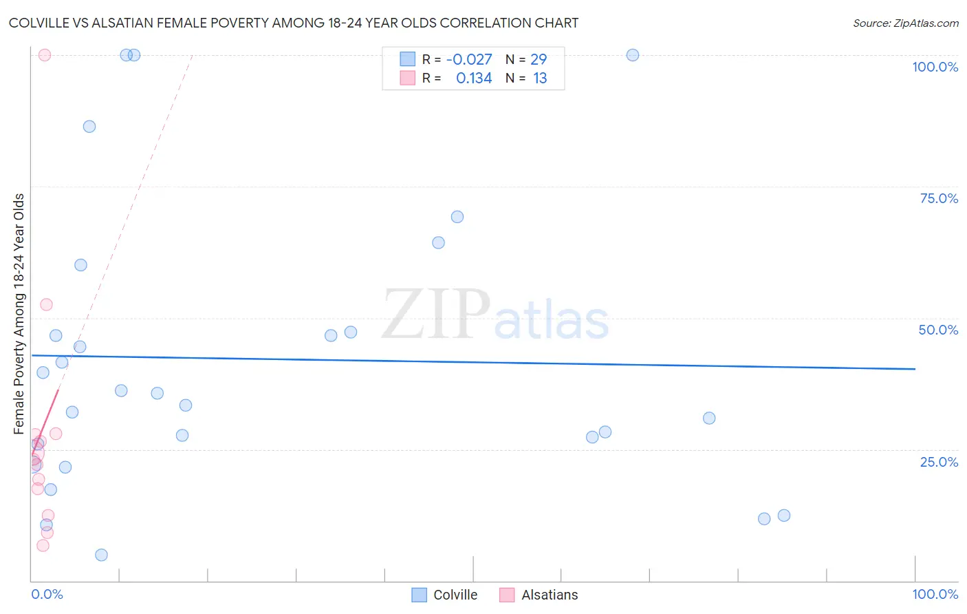 Colville vs Alsatian Female Poverty Among 18-24 Year Olds