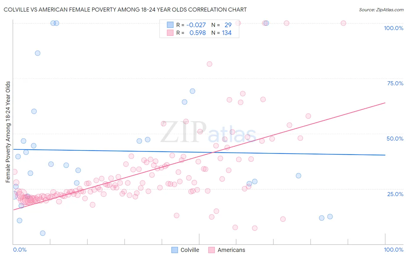 Colville vs American Female Poverty Among 18-24 Year Olds