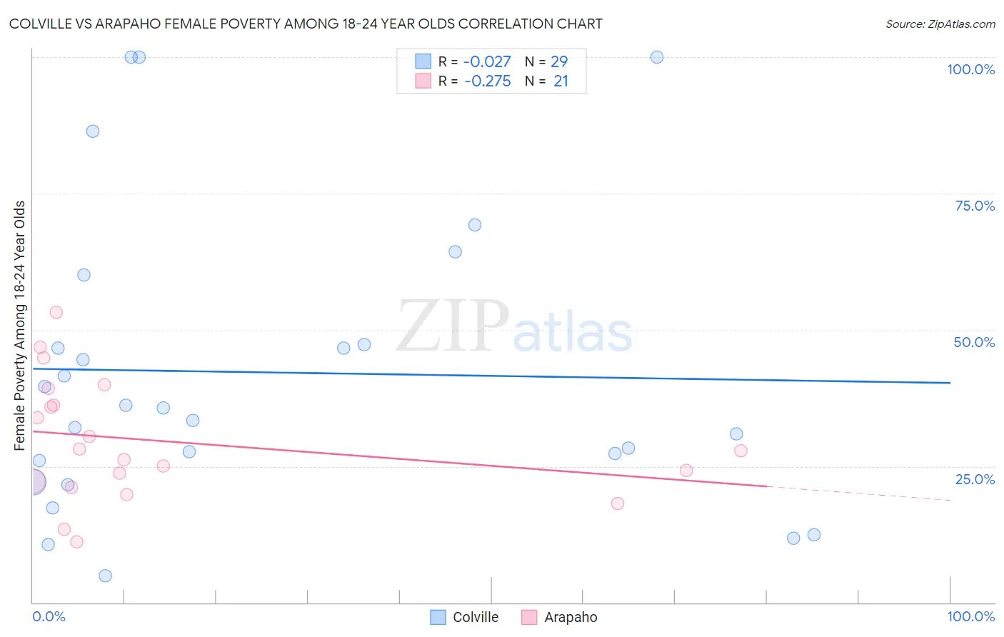 Colville vs Arapaho Female Poverty Among 18-24 Year Olds