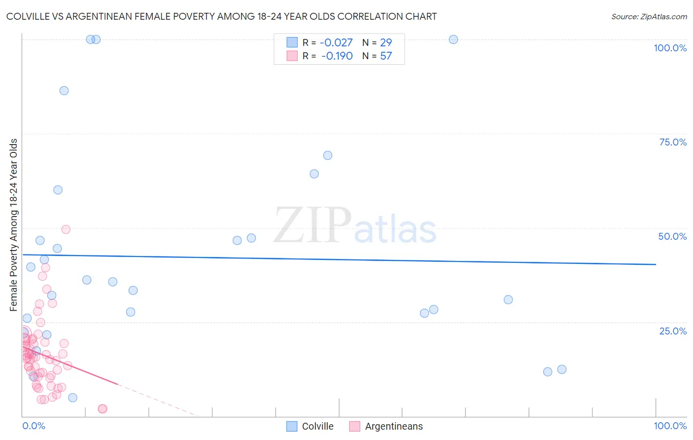 Colville vs Argentinean Female Poverty Among 18-24 Year Olds