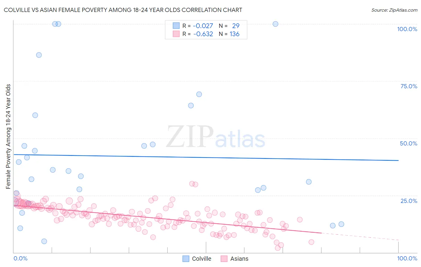 Colville vs Asian Female Poverty Among 18-24 Year Olds