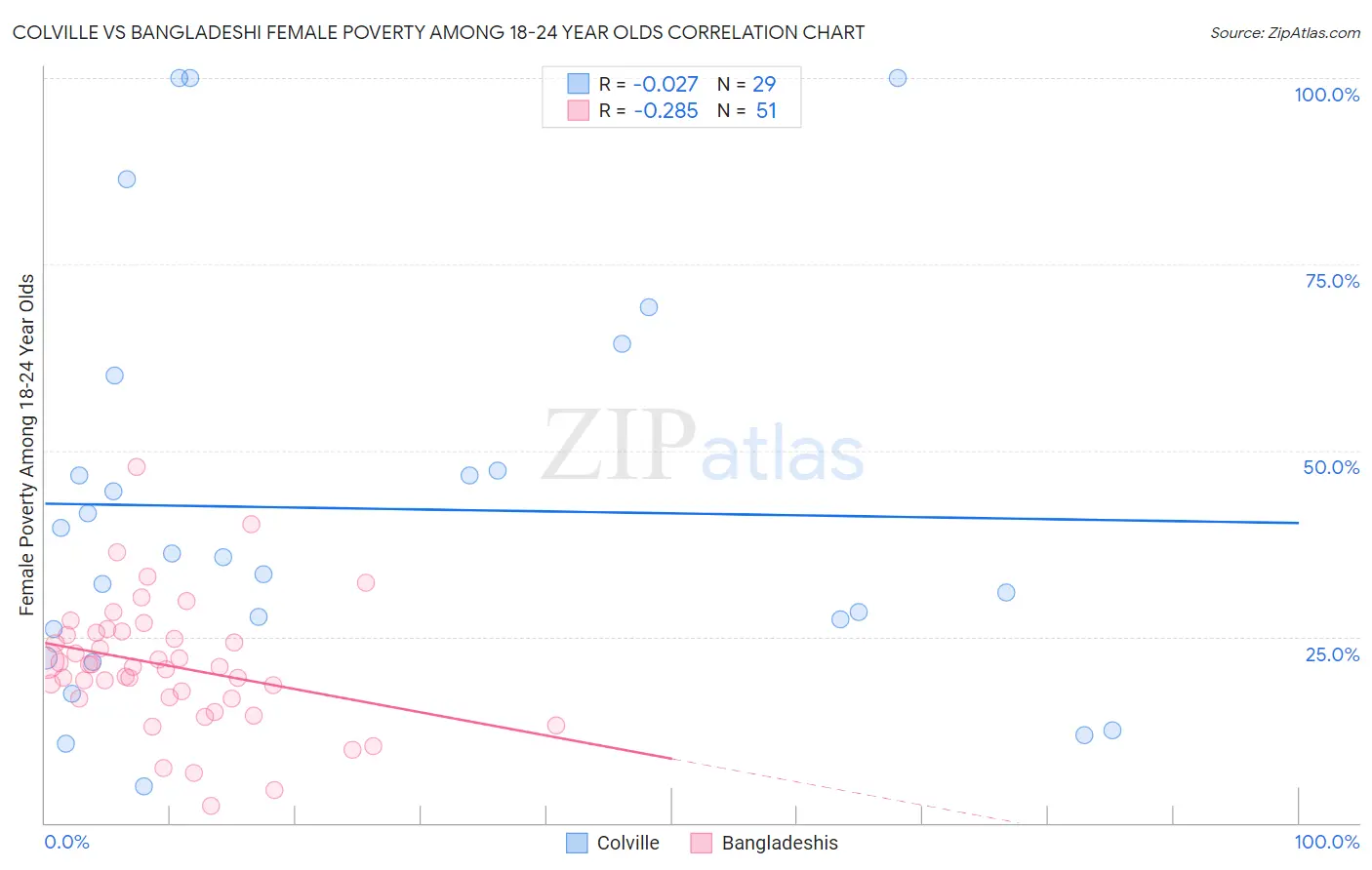 Colville vs Bangladeshi Female Poverty Among 18-24 Year Olds
