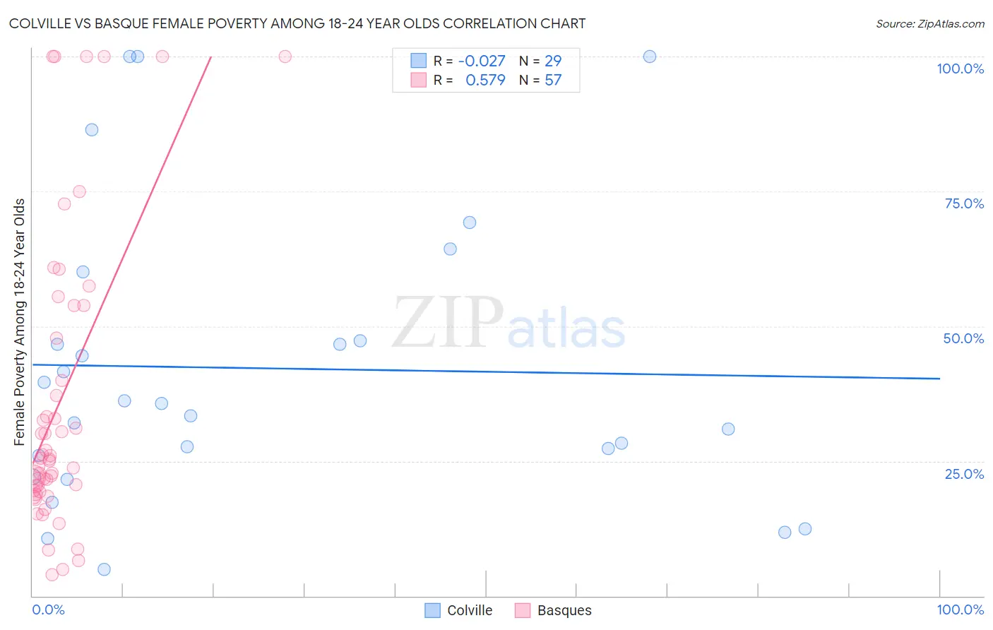 Colville vs Basque Female Poverty Among 18-24 Year Olds