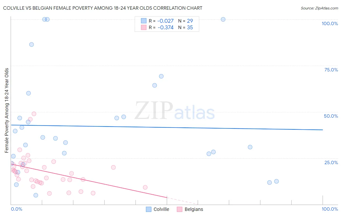 Colville vs Belgian Female Poverty Among 18-24 Year Olds