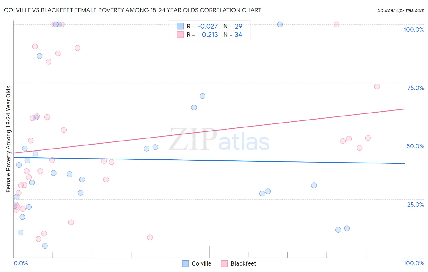 Colville vs Blackfeet Female Poverty Among 18-24 Year Olds