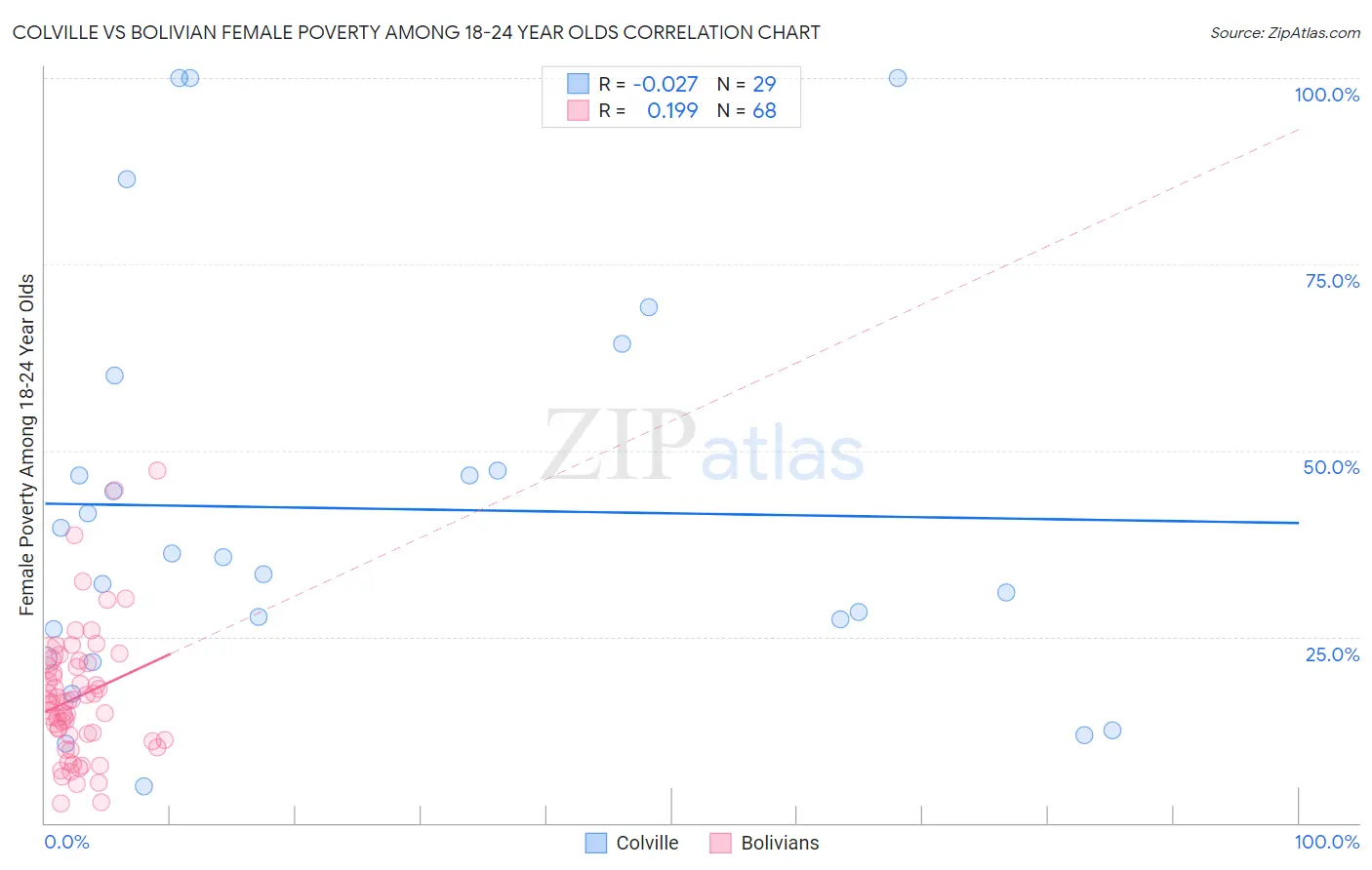 Colville vs Bolivian Female Poverty Among 18-24 Year Olds