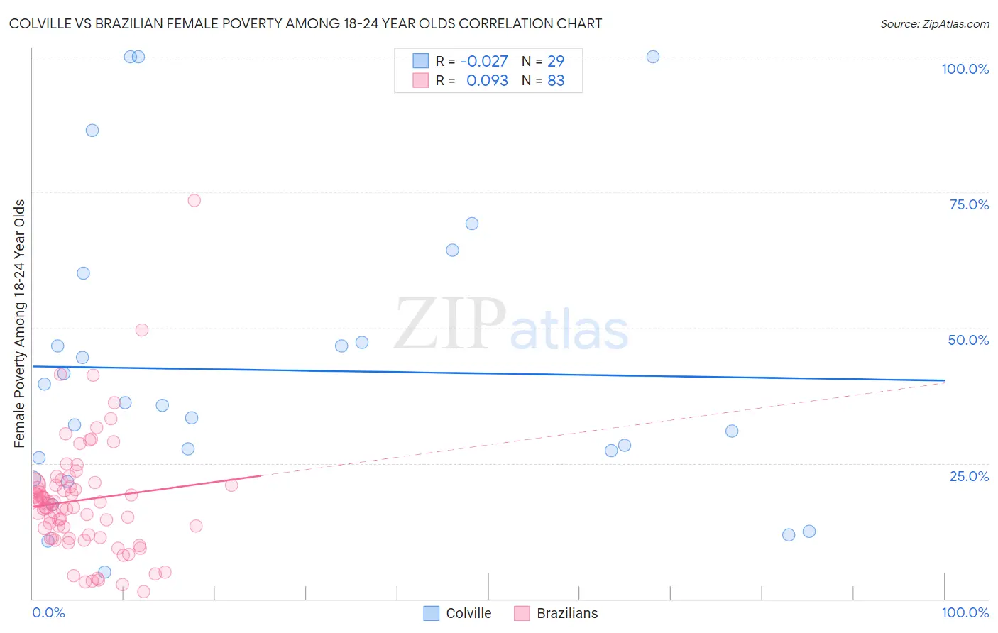 Colville vs Brazilian Female Poverty Among 18-24 Year Olds
