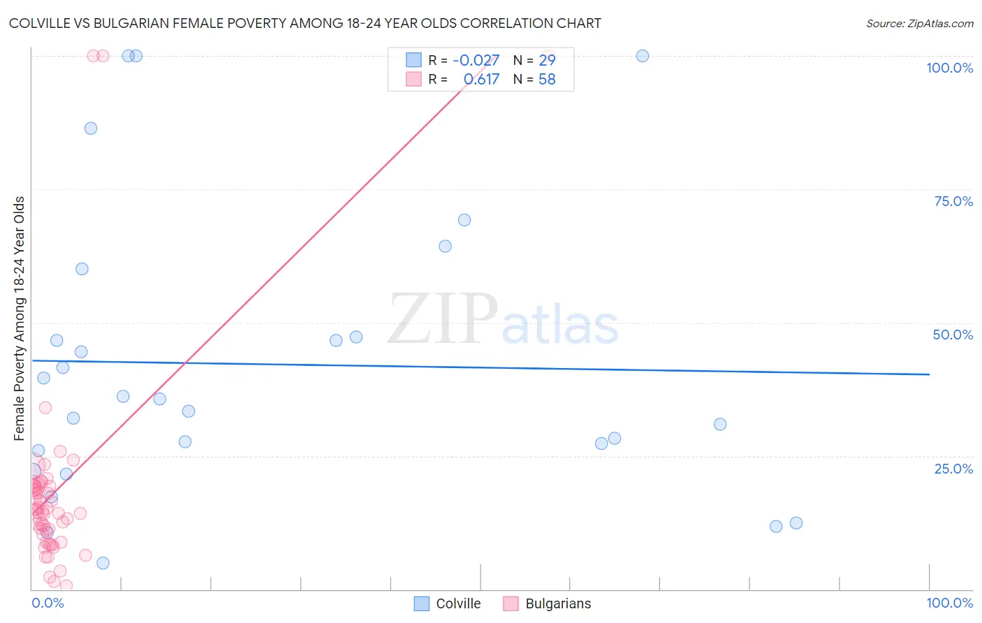 Colville vs Bulgarian Female Poverty Among 18-24 Year Olds