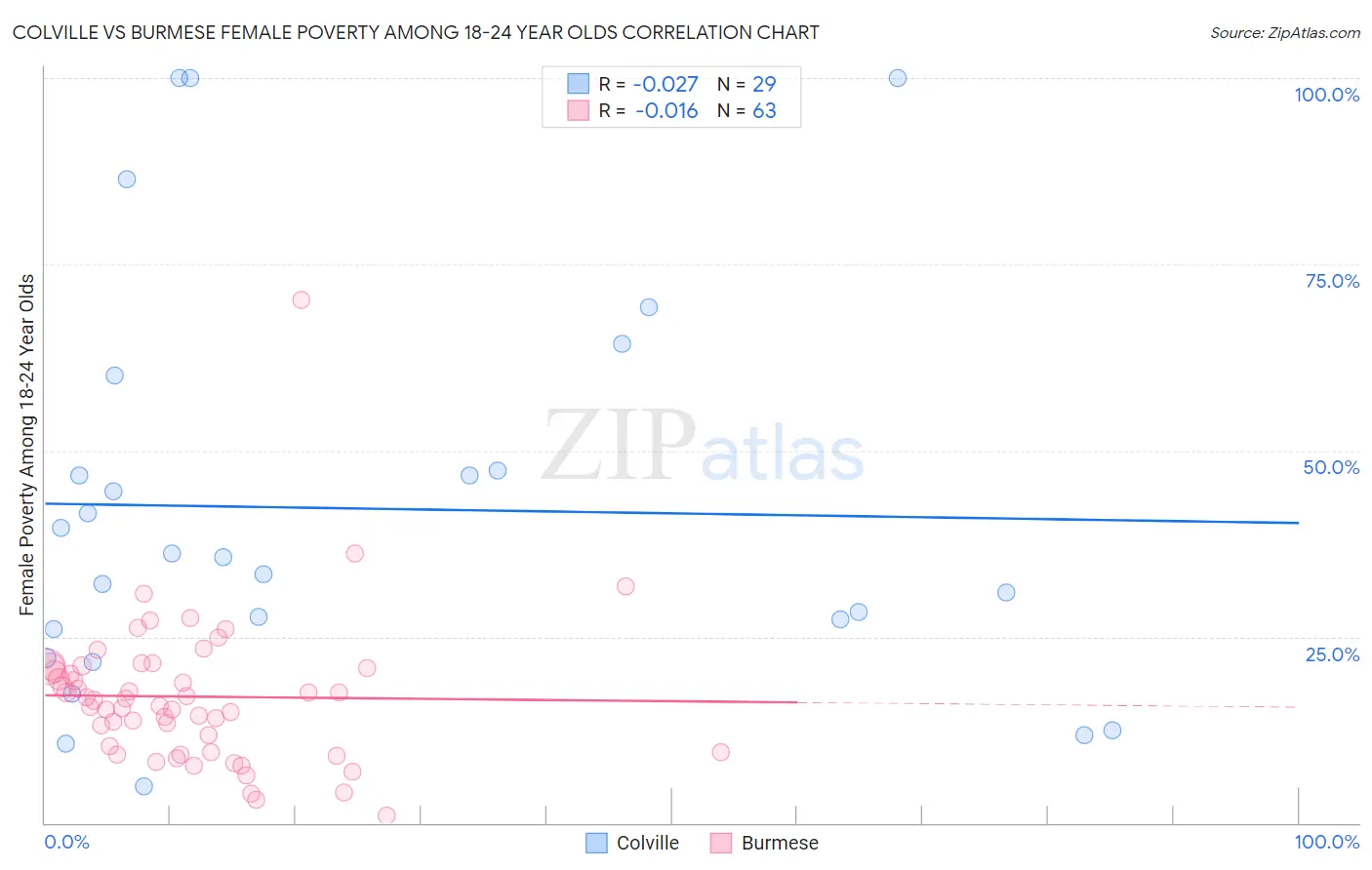 Colville vs Burmese Female Poverty Among 18-24 Year Olds