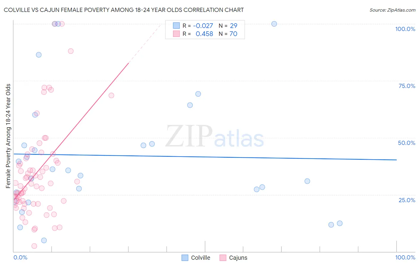 Colville vs Cajun Female Poverty Among 18-24 Year Olds