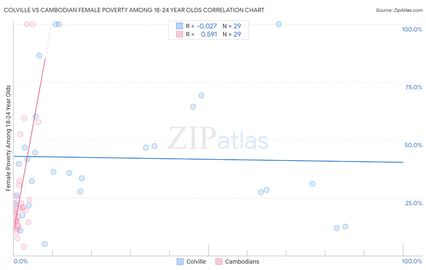 Colville vs Cambodian Female Poverty Among 18-24 Year Olds