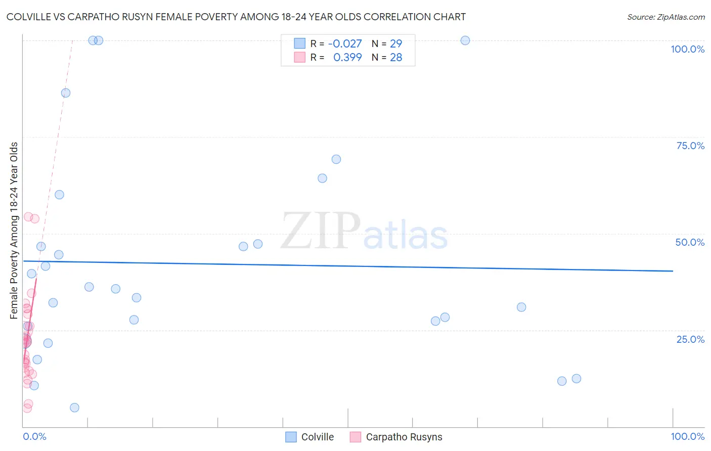 Colville vs Carpatho Rusyn Female Poverty Among 18-24 Year Olds