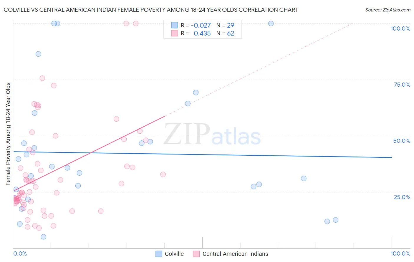 Colville vs Central American Indian Female Poverty Among 18-24 Year Olds