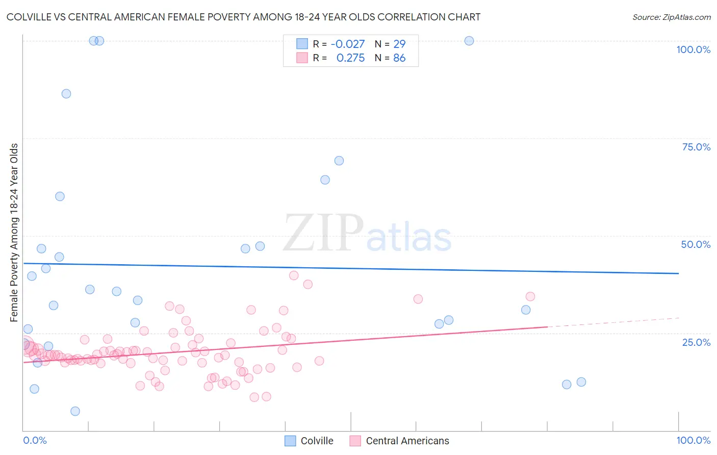 Colville vs Central American Female Poverty Among 18-24 Year Olds