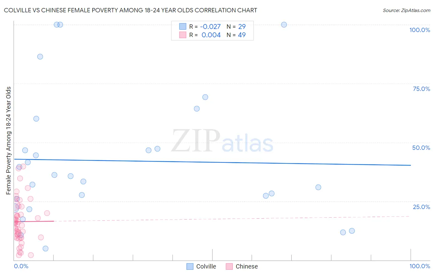 Colville vs Chinese Female Poverty Among 18-24 Year Olds