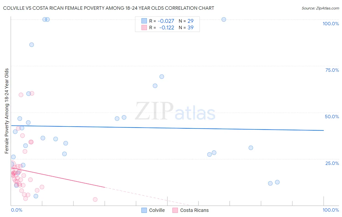 Colville vs Costa Rican Female Poverty Among 18-24 Year Olds
