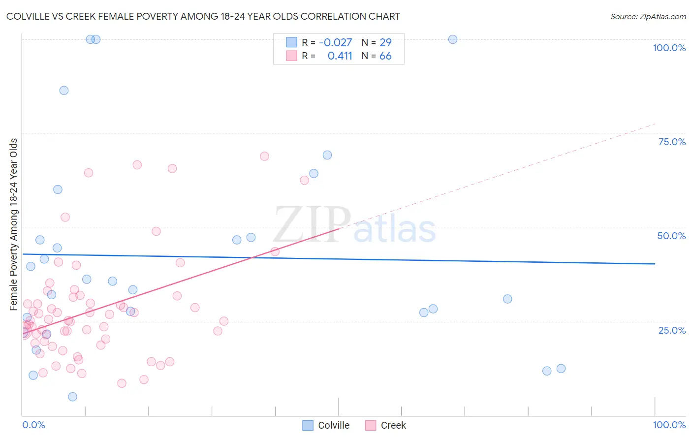 Colville vs Creek Female Poverty Among 18-24 Year Olds