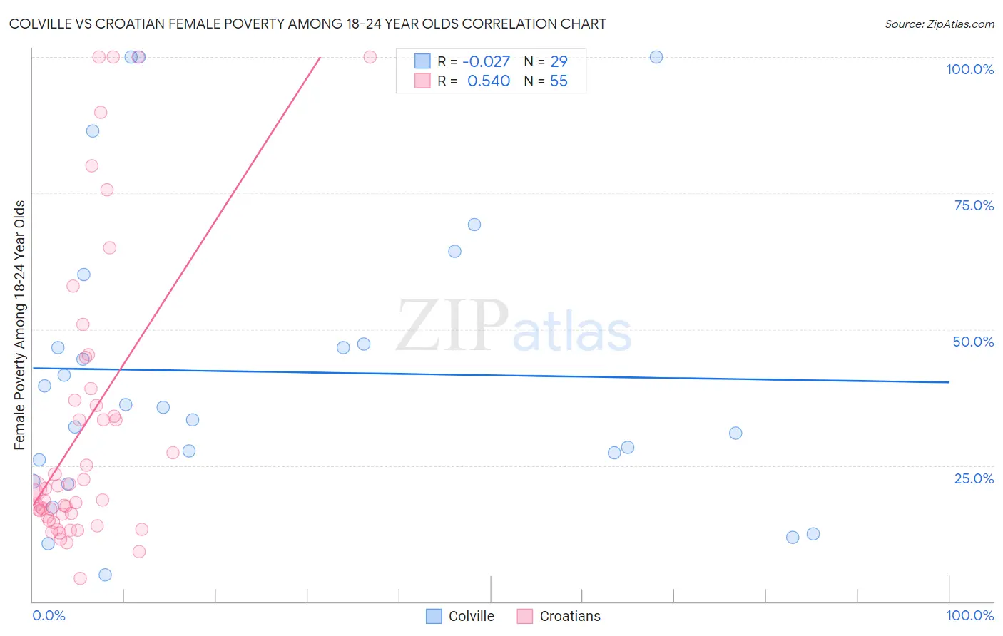 Colville vs Croatian Female Poverty Among 18-24 Year Olds