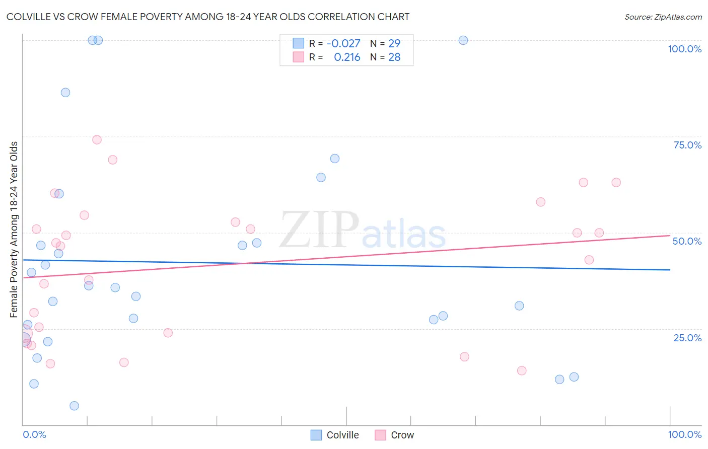 Colville vs Crow Female Poverty Among 18-24 Year Olds